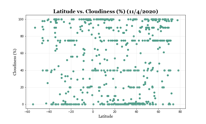 Latitude_v_Cloudiness