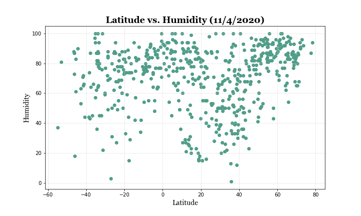 Latitude_v_Humidity