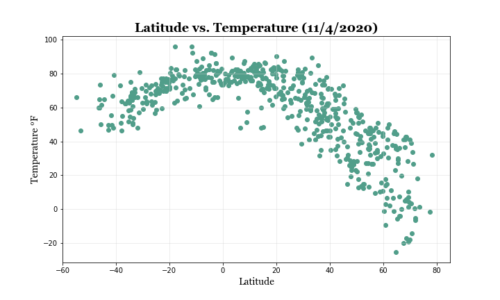 Latitude_v_Temperature